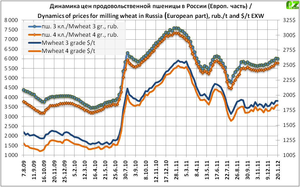 Ценовая динамика на газ мировом рынке. Динамика цен на пшеницу. Динамика цен на зерно в России. Мировые цены на пшеницу по годам. График стоимости пшеницы на бирже.